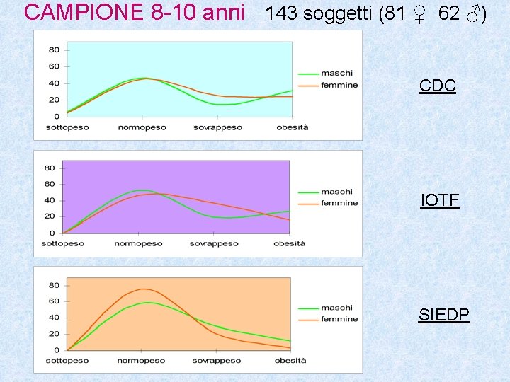 CAMPIONE 8 -10 anni 143 soggetti (81 ♀ 62 ♂) CDC IOTF SIEDP CAMPIONE 8 -10 anni 143 soggetti (81 ♀ 62 ♂) CDC IOTF SIEDP