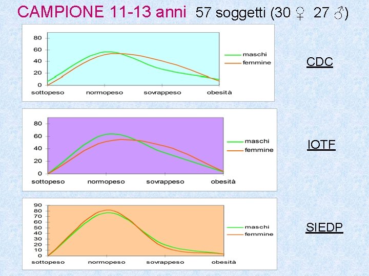 CAMPIONE 11 -13 anni 57 soggetti (30 ♀ 27 ♂) CDC IOTF SIEDP CAMPIONE 11 -13 anni 57 soggetti (30 ♀ 27 ♂) CDC IOTF SIEDP