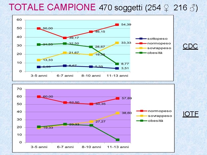 TOTALE CAMPIONE 470 soggetti (254 ♀ 216 ♂) CDC IOTF TOTALE CAMPIONE 470 soggetti (254 ♀ 216 ♂) CDC IOTF