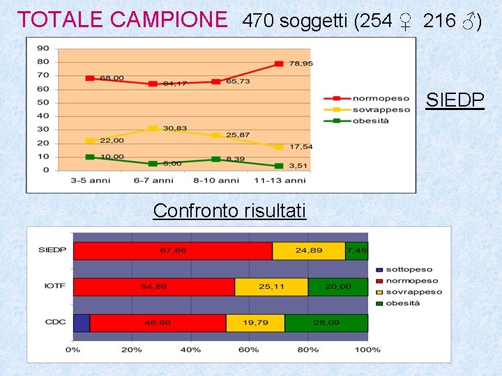 TOTALE CAMPIONE 470 soggetti (254 ♀ 216 ♂) SIEDP Confronto risultati TOTALE CAMPIONE 470 soggetti (254 ♀ 216 ♂) SIEDP Confronto risultati