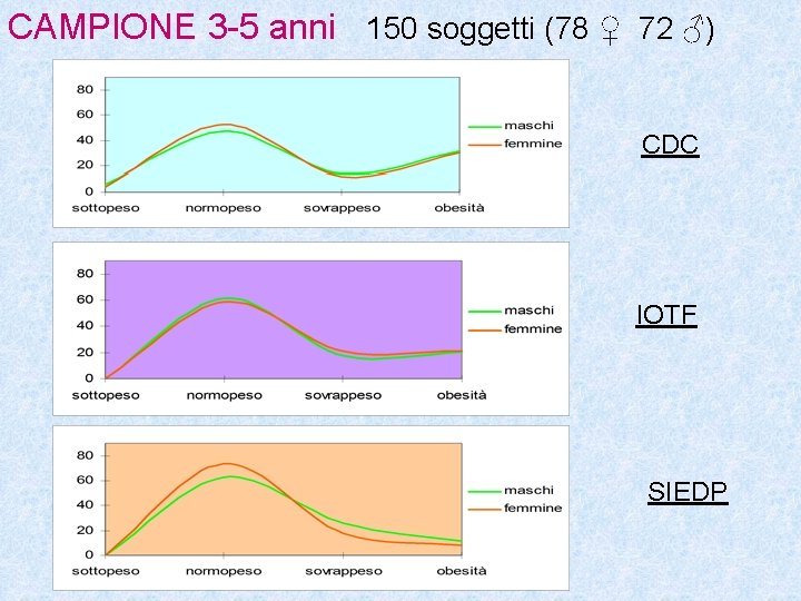CAMPIONE 3 -5 anni 150 soggetti (78 ♀ 72 ♂) CDC IOTF SIEDP CAMPIONE 3 -5 anni 150 soggetti (78 ♀ 72 ♂) CDC IOTF SIEDP