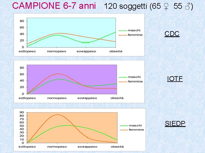 CAMPIONE 6 -7 anni 120 soggetti (65 ♀ 55 ♂) CDC IOTF SIEDP CAMPIONE 6 -7 anni 120 soggetti (65 ♀ 55 ♂) CDC IOTF SIEDP