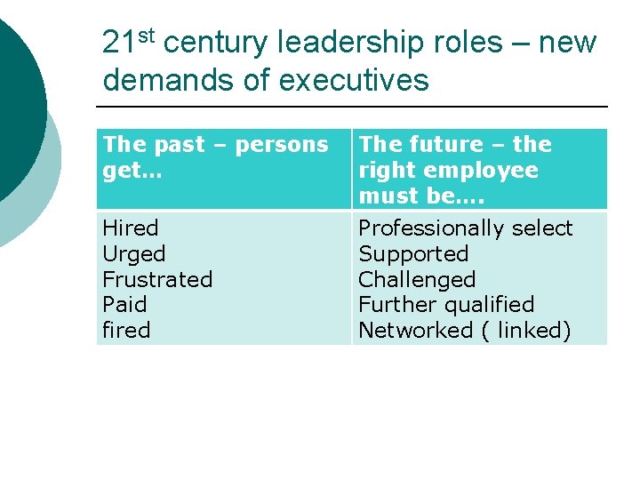 21 st century leadership roles – new demands of executives The past – persons