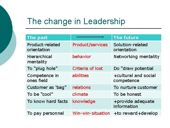 The change in Leadership The past The future Product-related orientation Product/services Solution-related orientation Hierarchical