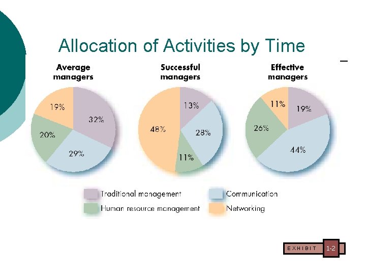 Allocation of Activities by Time EXHIBIT 1 -2 