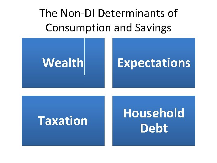 The Non-DI Determinants of Consumption and Savings Wealth Expectations Taxation Household Debt 