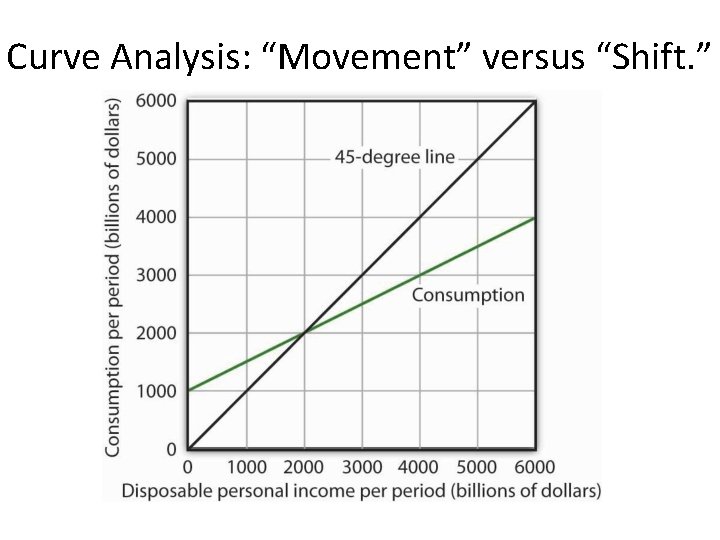 Curve Analysis: “Movement” versus “Shift. ” 