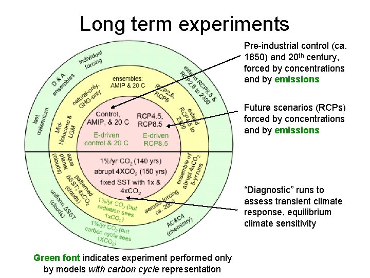 Long term experiments Pre-industrial control (ca. 1850) and 20 th century, forced by concentrations
