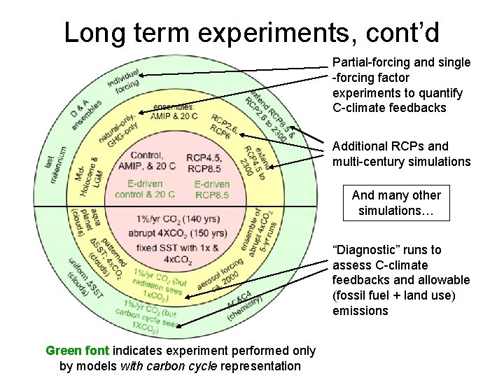 Long term experiments, cont’d Partial-forcing and single -forcing factor experiments to quantify C-climate feedbacks