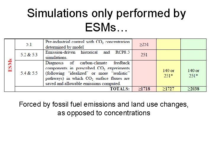Simulations only performed by ESMs… Forced by fossil fuel emissions and land use changes,