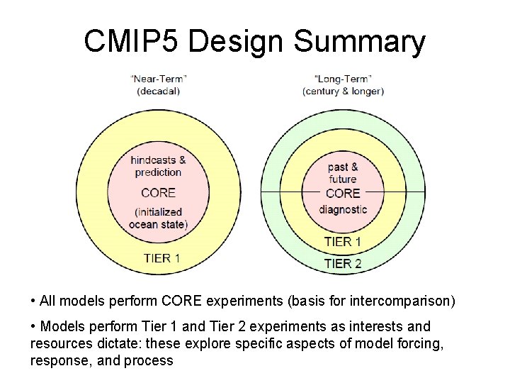 CMIP 5 Design Summary • All models perform CORE experiments (basis for intercomparison) •