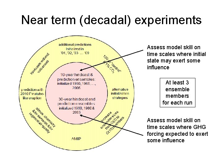 Near term (decadal) experiments Assess model skill on time scales where initial state may