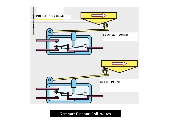 Gambar: Diagram Roll switch 