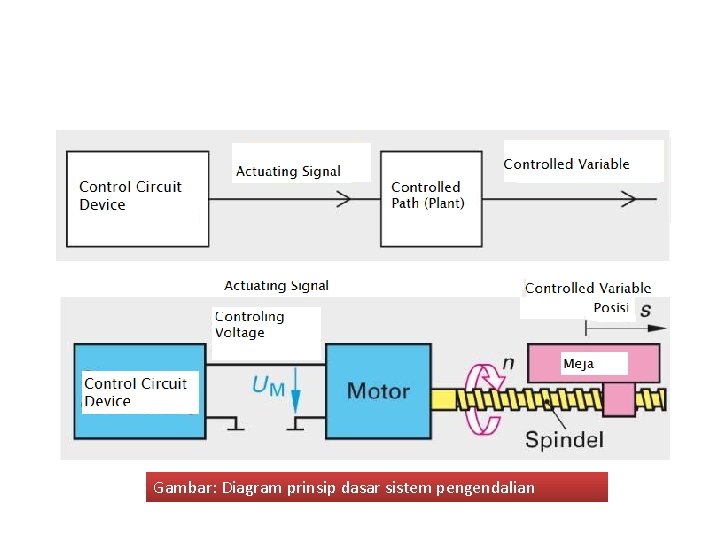 Gambar: Diagram prinsip dasar sistem pengendalian 