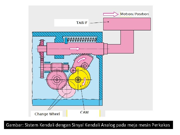 Gambar: Sistem Kendali dengan Sinyal Kendali Analog pada meja mesin Perkakas 