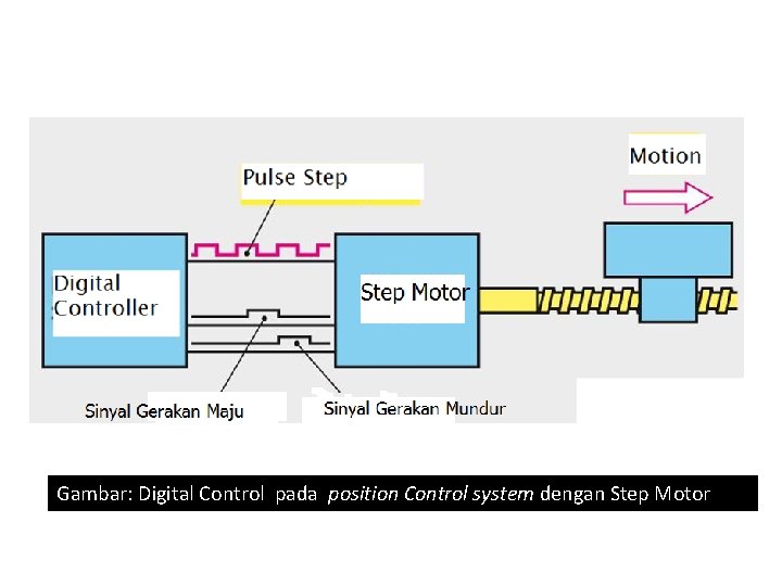 Gambar: Digital Control pada position Control system dengan Step Motor 