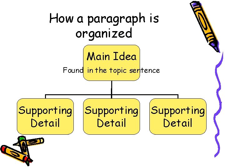 How a paragraph is organized Main Idea Found in the topic sentence Supporting Detail How a paragraph is organized Main Idea Found in the topic sentence Supporting Detail