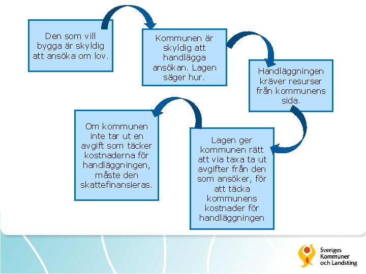 Den som vill bygga är skyldig att ansöka om lov. Kommunen är skyldig att