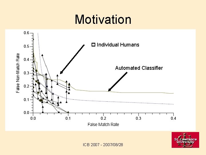 Motivation Individual Humans Automated Classifier ICB 2007 - 2007/08/28 