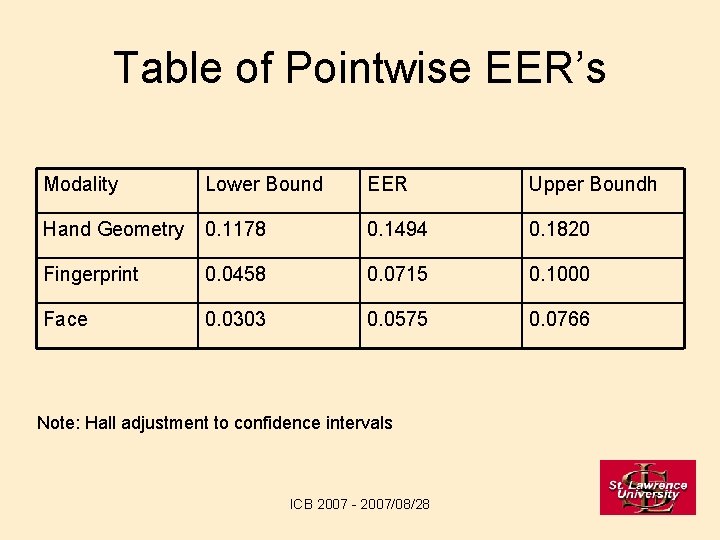 Table of Pointwise EER’s Modality Lower Bound EER Upper Boundh Hand Geometry 0. 1178