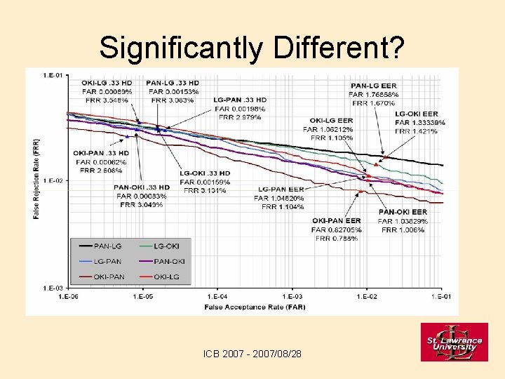 Significantly Different? ICB 2007 - 2007/08/28 