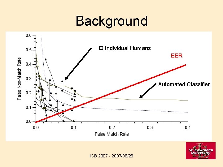 Background Individual Humans EER Automated Classifier ICB 2007 - 2007/08/28 