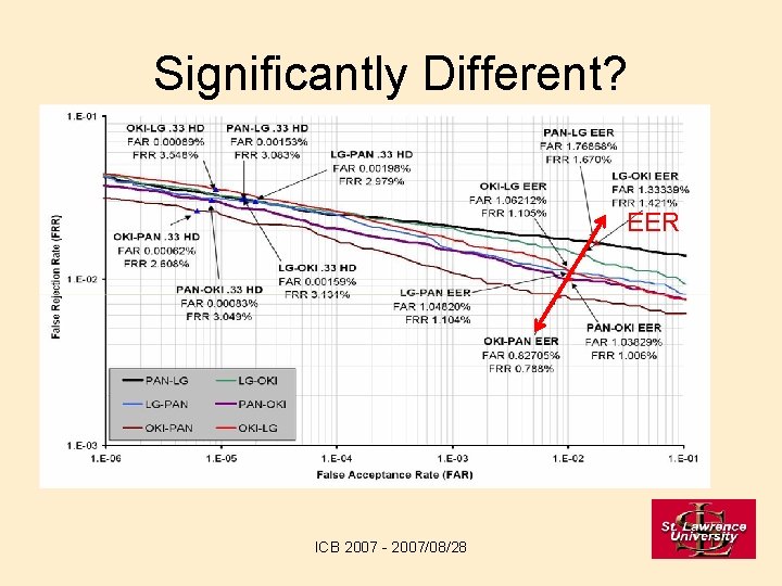 Significantly Different? EER ICB 2007 - 2007/08/28 