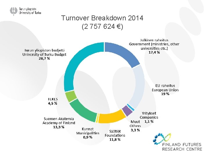Turnover Breakdown 2014 (2 757 624 €) 