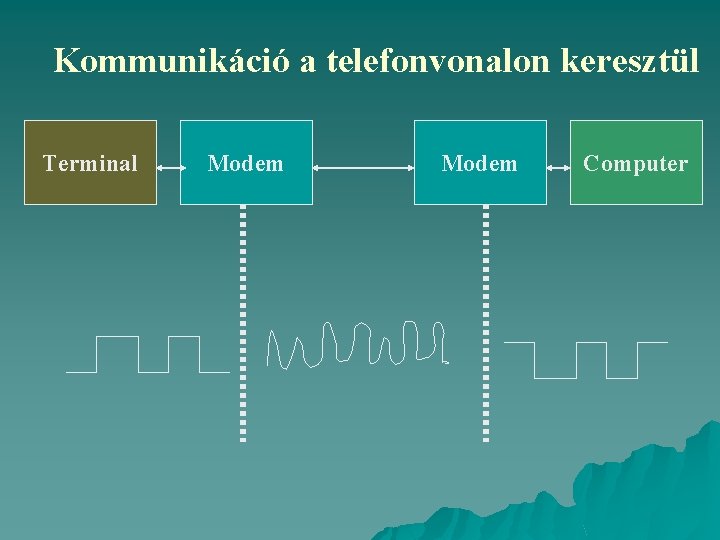 Kommunikáció a telefonvonalon keresztül Terminal Modem Computer 