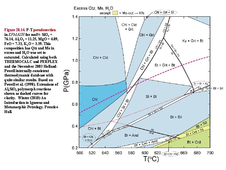 Figure 28. 14. P-T pseudosection in KFMASH for mol% Si. O 2 = 76.
