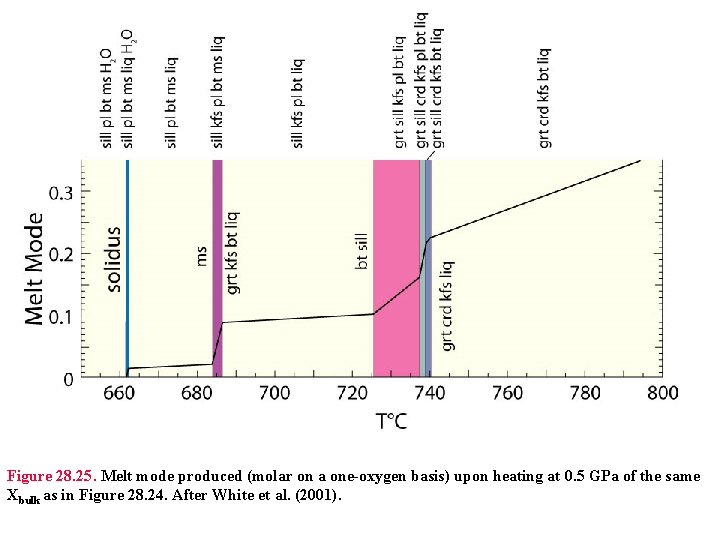 Figure 28. 25. Melt mode produced (molar on a one-oxygen basis) upon heating at