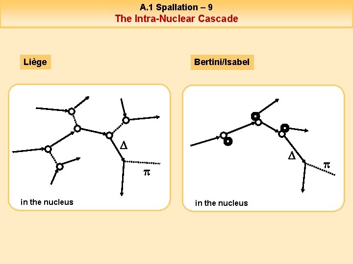 A. 1 Spallation – 9 The Intra-Nuclear Cascade Liège Bertini/Isabel D D p in