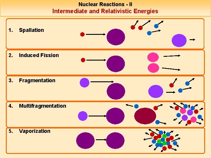 Nuclear Reactions - II Intermediate and Relativistic Energies 1. Spallation 2. Induced Fission 3.
