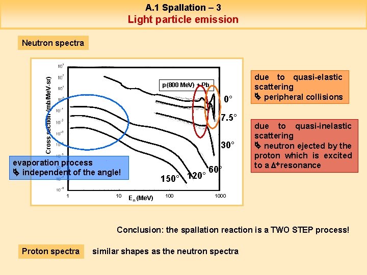 A. 1 Spallation – 3 Light particle emission Cross section (mb/Me. V-sr) Neutron spectra