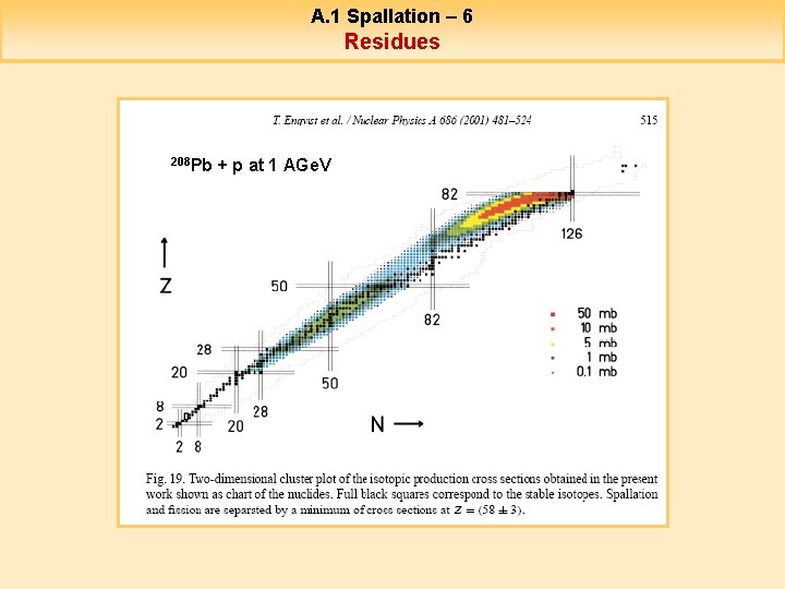 A. 1 Spallation – 6 Residues 208 Pb + p at 1 AGe. V