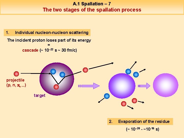 A. 1 Spallation – 7 The two stages of the spallation process 1. Individual