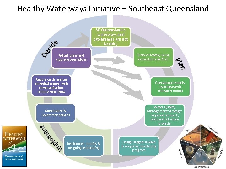 Healthy Waterways Initiative – Southeast Queensland SE Queensland’s waterways and catchments are not healthy