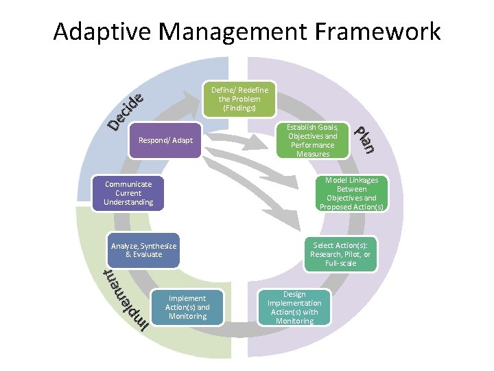 Adaptive Management Framework Define/ Redefine the Problem (Findings) Respond/ Adapt Establish Goals, Objectives and