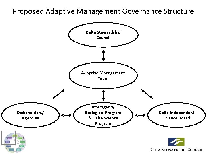 Proposed Adaptive Management Governance Structure Delta Stewardship Council Adaptive Management Team Stakeholders/ Agencies Interagency