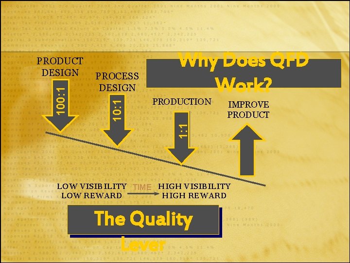 PROCESS DESIGN Why Does QFD Work? PRODUCTION IMPROVE PRODUCT 1: 1 100: 1 PRODUCT