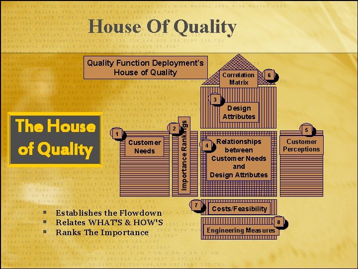 House Of Quality Function Deployment’s House of Quality Correlation 6 Matrix 3 § §