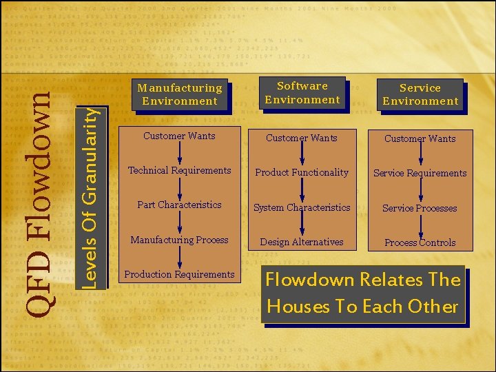 Levels Of Granularity QFD Flowdown Manufacturing Environment Software Environment Service Environment Customer Wants Technical