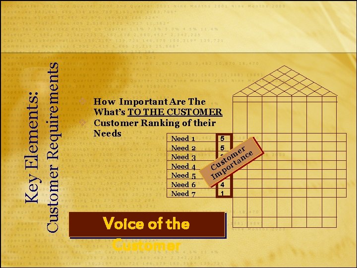 Customer Requirements Key Elements: v How Important Are The What’s TO THE CUSTOMER v