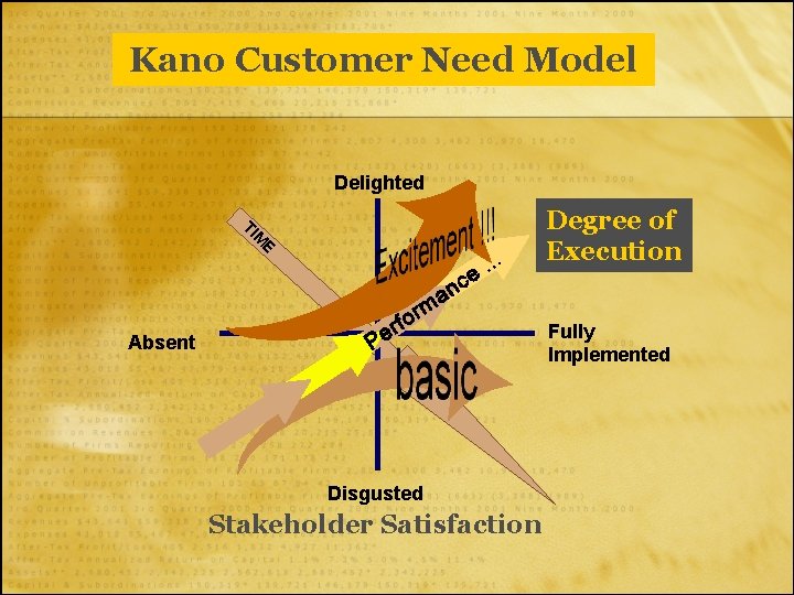 Kano Customer Need Model Delighted E M TI Degree of Execution Fully Implemented Absent