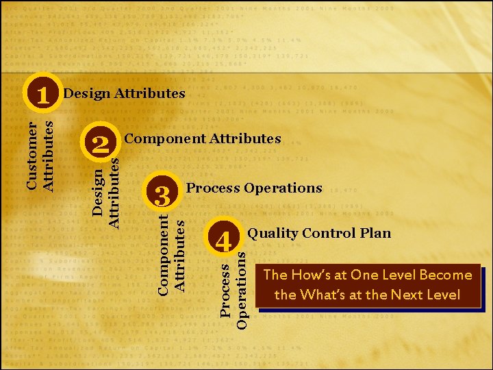 Design Attributes Component Attributes Process Operations 4 Quality Control Plan Process Operations 3 Component