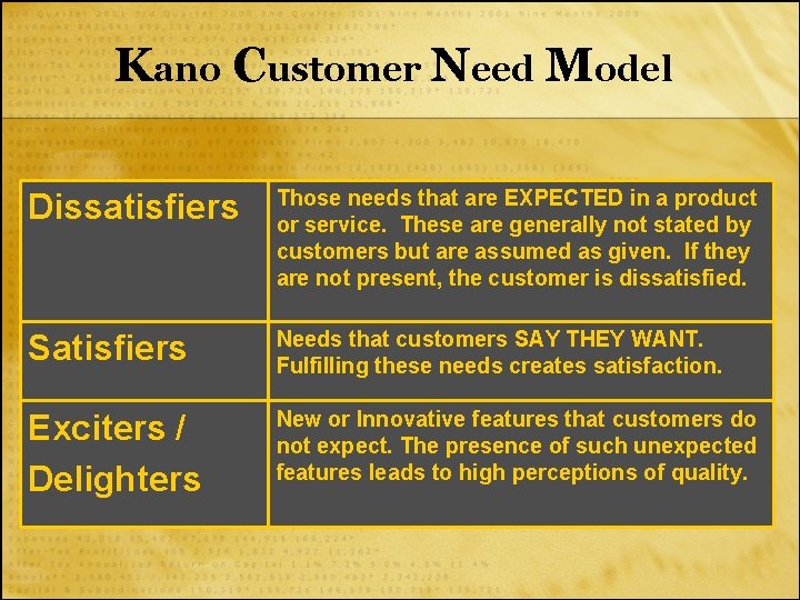 Kano Customer Need Model Dissatisfiers Those needs that are EXPECTED in a product or