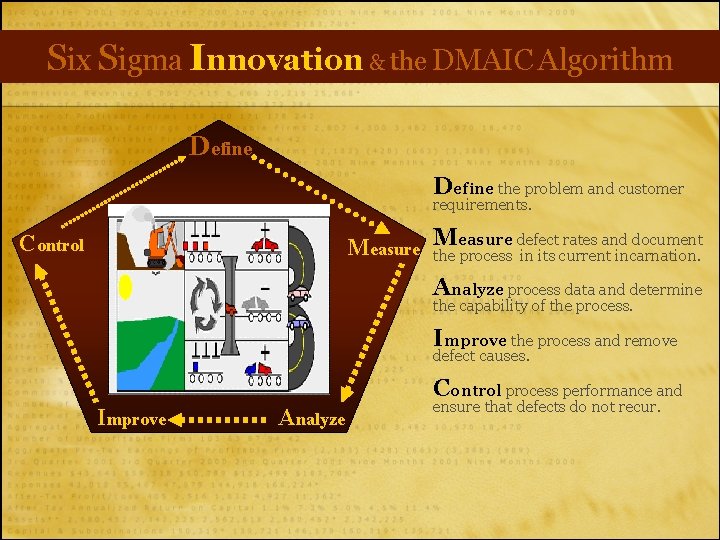 Six Sigma Innovation & the DMAIC Algorithm Define the problem and customer requirements. easure