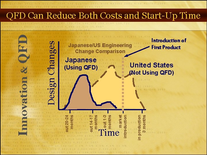 Introduction of First Product Japanese/US Engineering Change Comparison Japanese United States Time in production