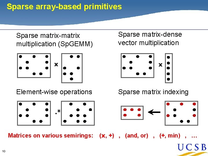 Sparse array-based primitives Identification of Primitives Sparse matrix-matrix multiplication (Sp. GEMM) x Element-wise operations