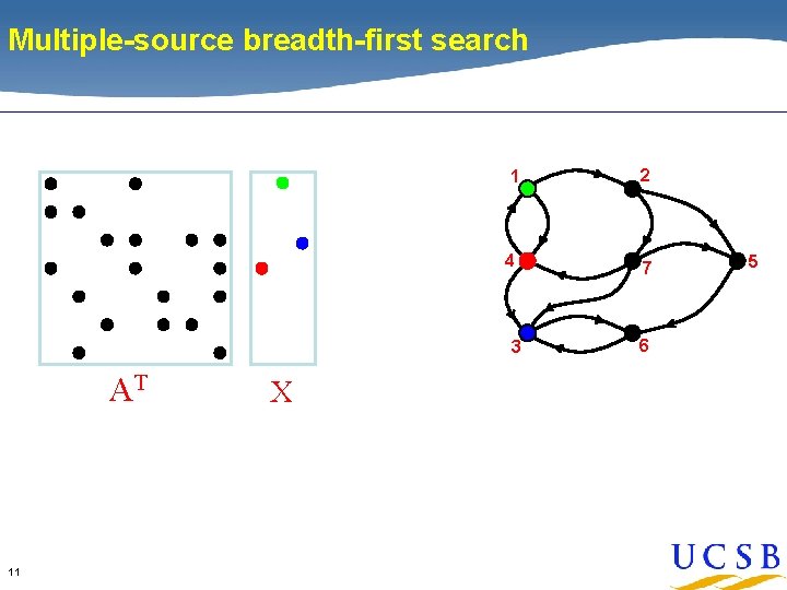 Multiple-source breadth-first search 1 2 4 7 3 AT 11 X 6 5 